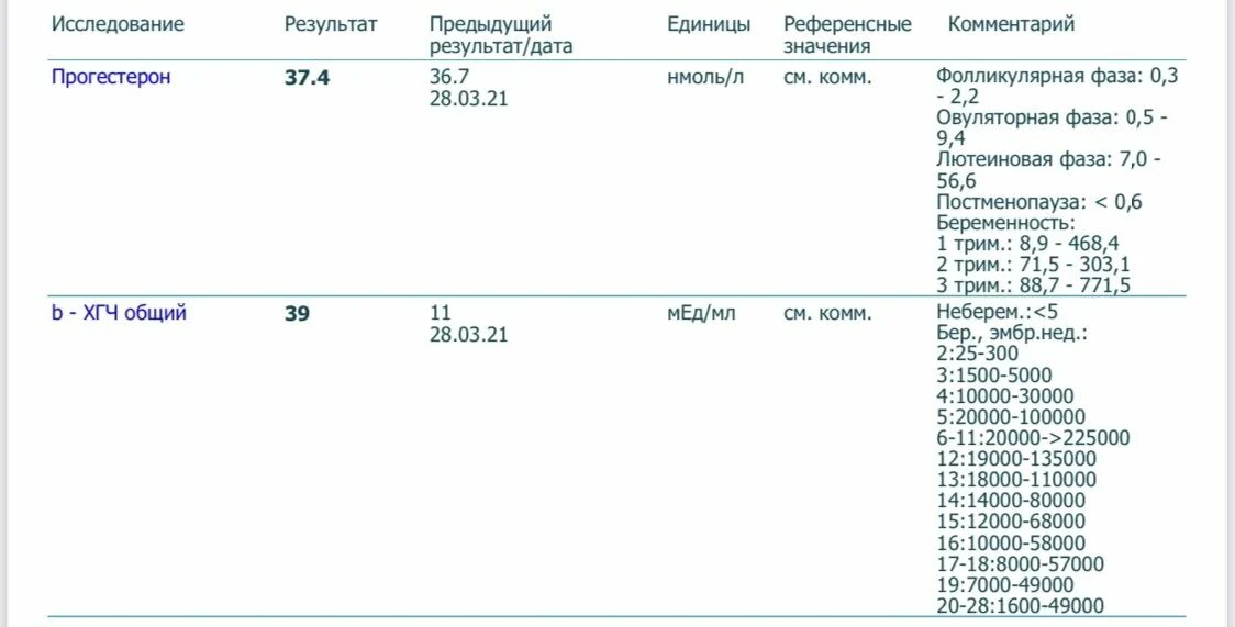 5 ед л. Результат ХГЧ на 1 неделе беременности. Результат ХГЧ 2,23. Бета ХГЧ общий 0.1. ХГЧ при беременности на ранних результат 1.2.