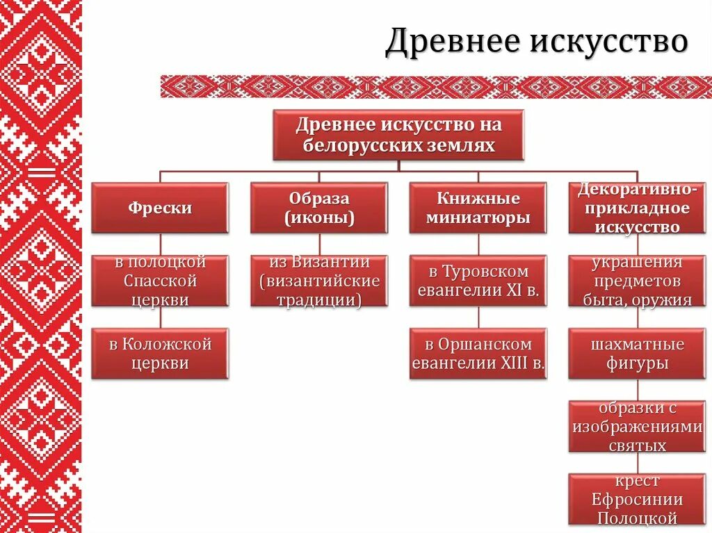 Развитие по белорусски. Развитие по белорусски. Развитие по белорусски. Культура беларуси 19 век презентация. Новая общность советский народ.