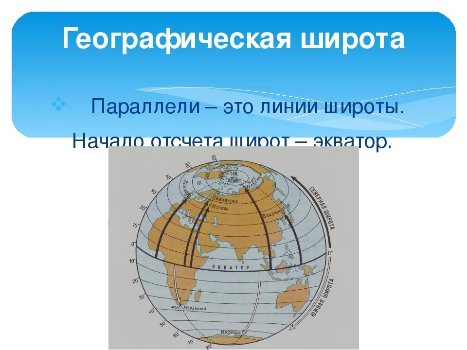 География 6 класс географические широты. Географические координаты. Широта. Широта экватора. Географическая широта рисунок.