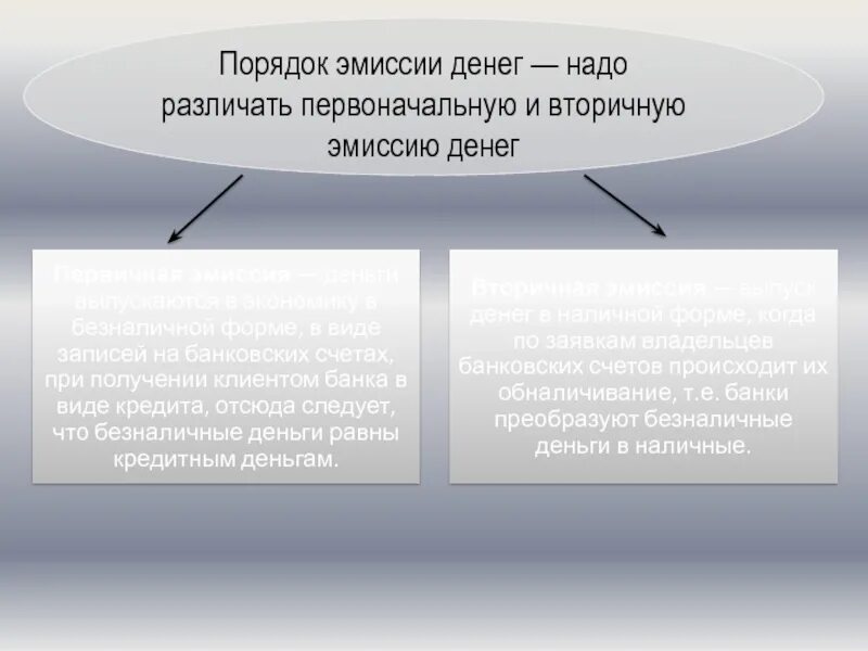 Эмиссия денежных средств в россии. Порядок денежной эмиссии. Порядок эмиссии денег. Эмиссия денег презентация. Порядок налично-денежной эмиссии.