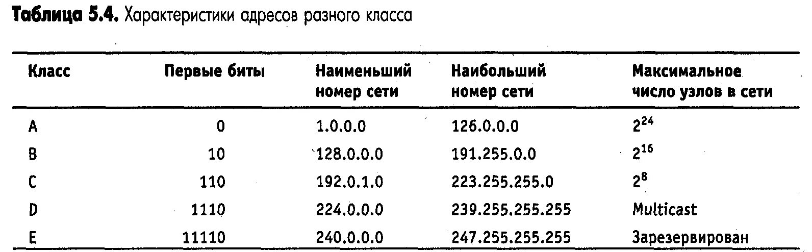 Как определить количество сетей. Как узнать число узлов в подсети. Как узнать количество узлов в подсети. Классы сети IP адресов количество узлов\. Максимальное число узлов в подсети.