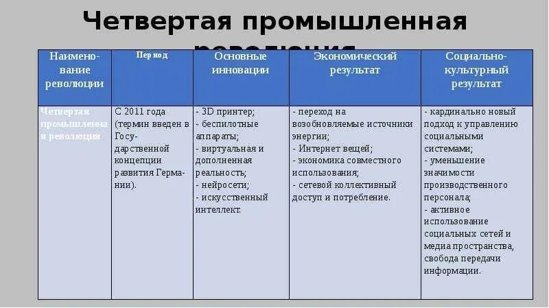 Четвертая промышленная революция какие технологии. Четвёртая Промышленная революция. Четыре промышленные революции. Таблица технологии четвёртой промышленной революции. Результаты четвертой промышленной революции.