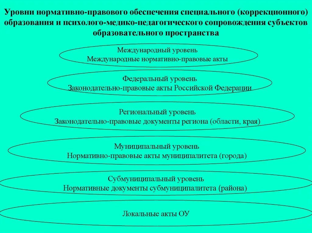 Уровни нормативно правового обеспечения. Нормативно-правовое обеспечение образования. Уровни нормативно-правовой базы образования. Нормативно-правовое обеспечение специального образования.