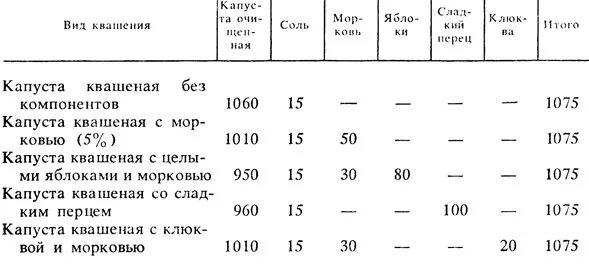 Капуста квашеная ГОСТ СССР. Норма соли при квашении капусты на 1 кг. Сколько соли для квашеной капусты на 1. Квашеная капуста технологическая карта.