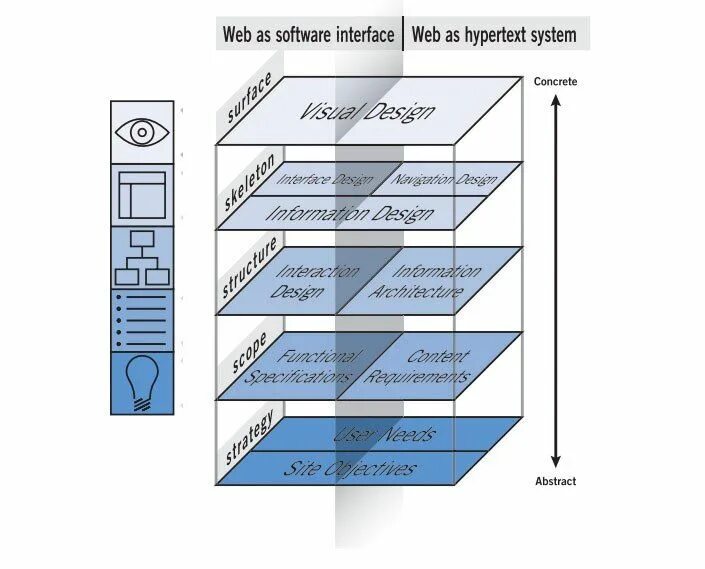 The elements of user experience. Jesse james garrett elements of user experience. jesse james garret the elements of user experience. дж гарретт веб-дизайн элементы опыта взаимодействия.