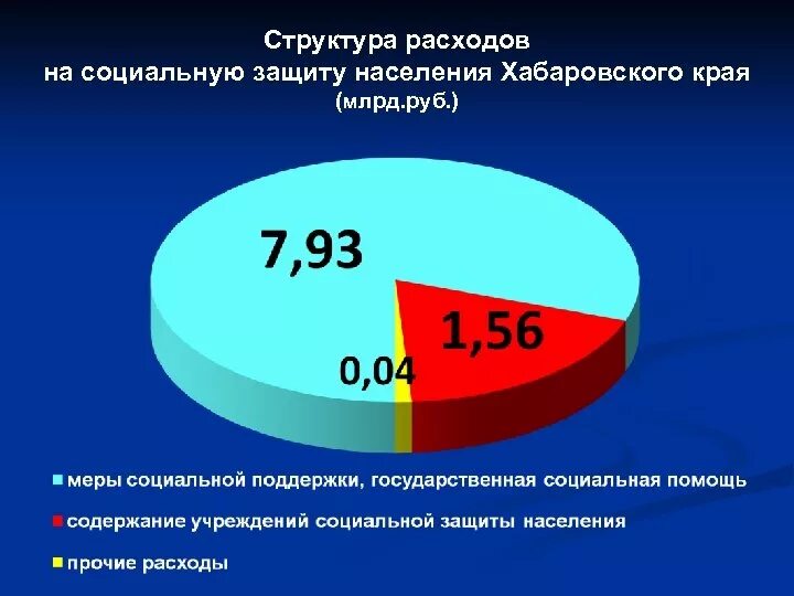 Хабаровский край официальная статистика. Население Хабаровского края. Национальный состав Хабаровского края. Хабаровск население. Социальная защита Хабаровского края.