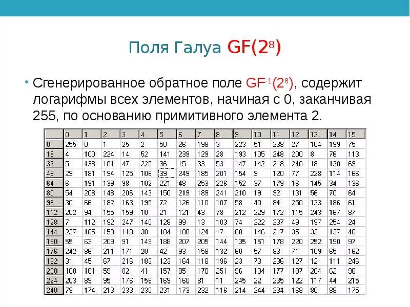 Примитивный элемент поля. Таблица элементов поля галуа. gf 2 поле галуа. таблица поле галуа gf 16. примитивный элемент поля галуа 2^3.