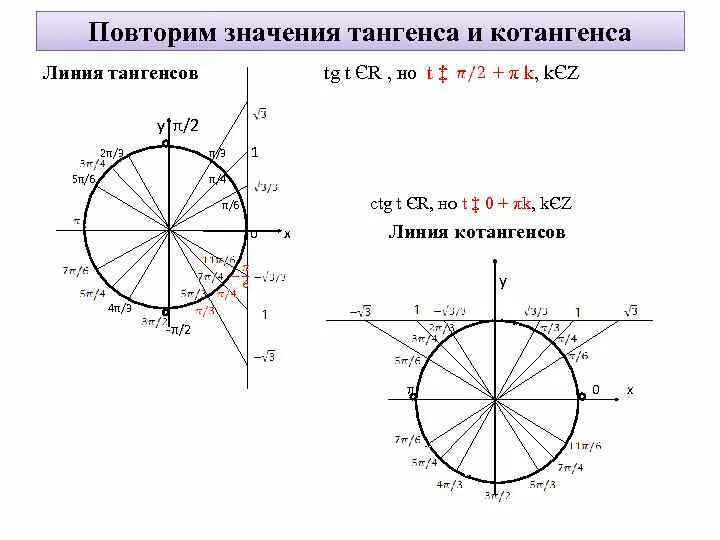 Тригонометрический круг синус и косинус тангенс и котангенс. Тригонометрический круг тангенс. Ось котангенса на единичной окружности. Тригонометрический круг ось тангенсов.