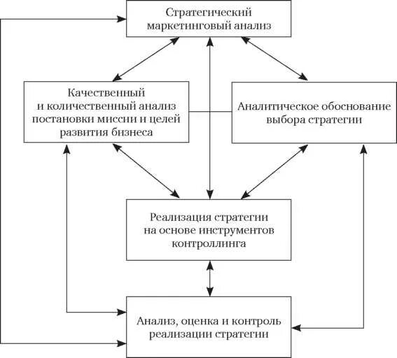 Направление стратегического анализа. Стратегический анализ схема. Структура стратегического анализа. Процесс стратегического анализа рисунок. Стратегический анализ включает в себя.