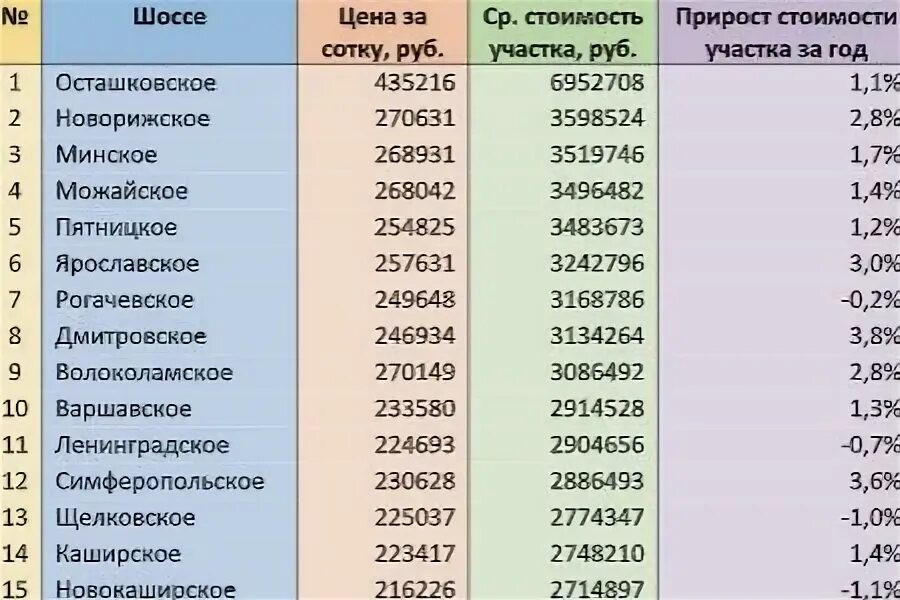 Стоимость сотки земли в московской области. Таблица стоимости сотки земли. Таблица стоимость земельного участка. Рыночная стоимость 1 сотки земли. Кадастровая стоимость земли в Подмосковье по районам таблица 2021.