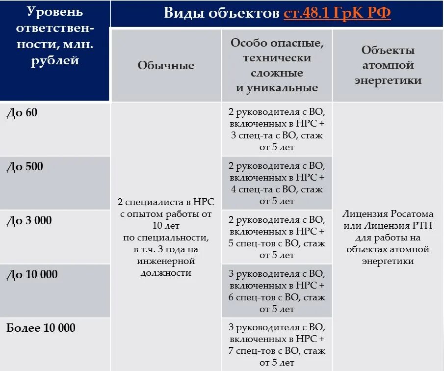 Сро какие требования. Требования к специалистам НРС. Уровни СРО проектирование. Уровни ответственности в СРО Строителей. Уровни ответственности СРО проектирование.