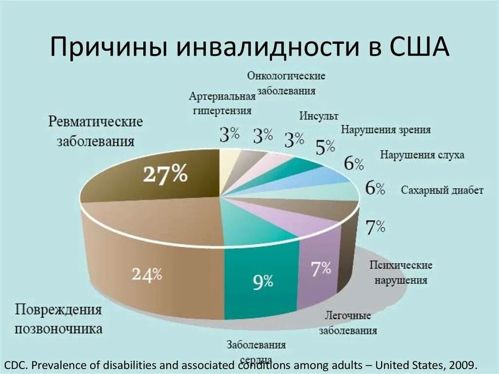 Диаграмма инвалидности в России. Структура причин инвалидности. Причины инвалидности в России. Заболевания в структуре инвалидности.