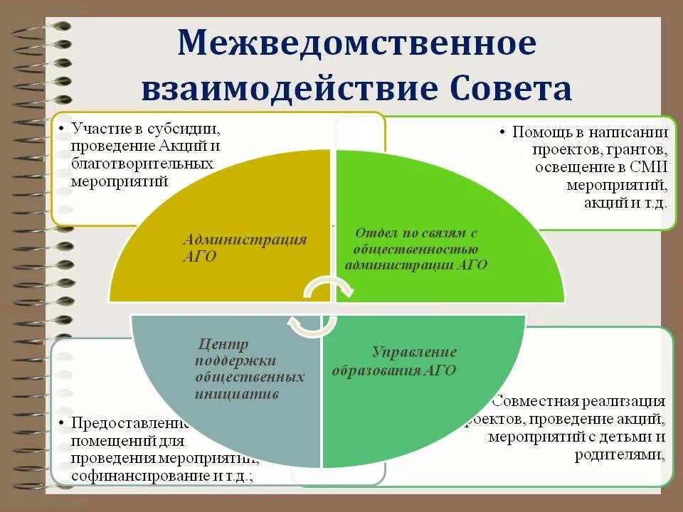 Межведомственное взаимодействие. Тип межведомственного взаимодействия. Межведомственное взаимодействие в социальной сфере. Межведомственное сотрудничество.