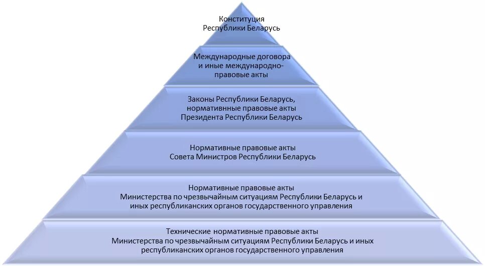 Нормативные документы республики беларусь. Иерархия правовых актов Республики Беларусь. Схема иерархии нормативно правовых актов. Иерархия нормативных правовых актов. В РБ. Иерархия НПА по юр силе.