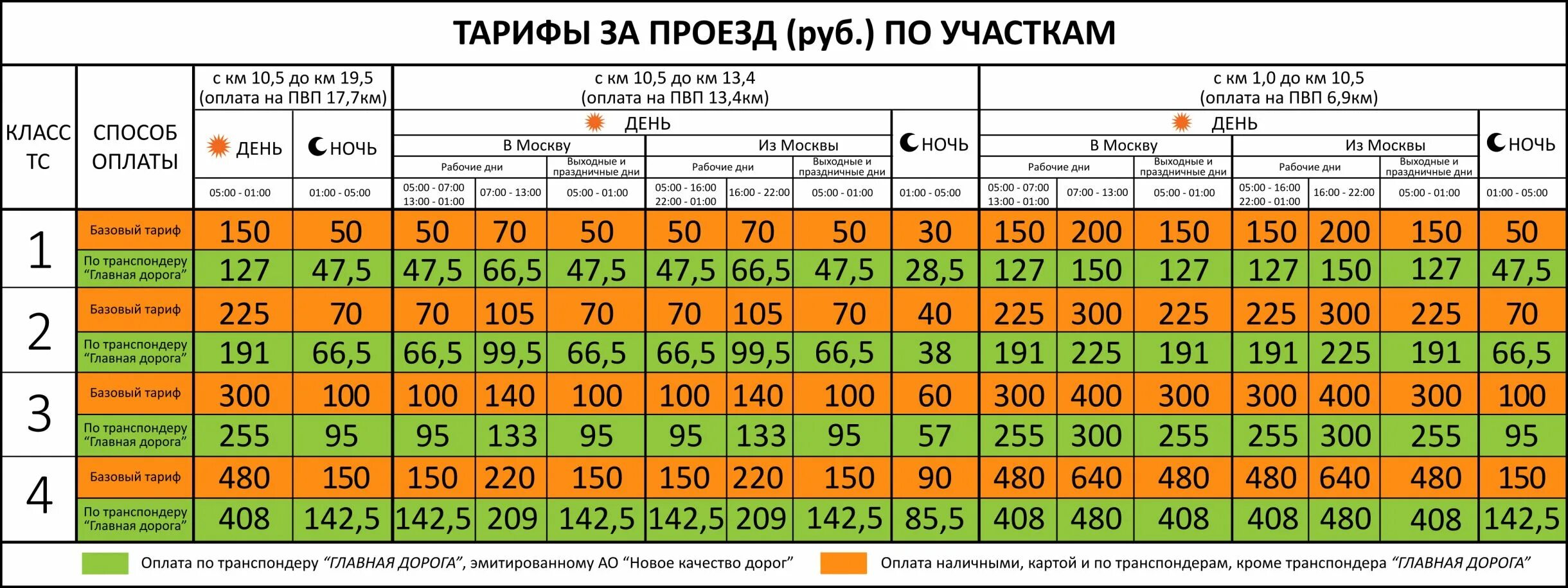 Скат платные дороги. Тарифы платной дороги м1. Платная дорога м1 тарифы. Расценки м1 платной дороги. Платная дорога м1 тарифы 2022.