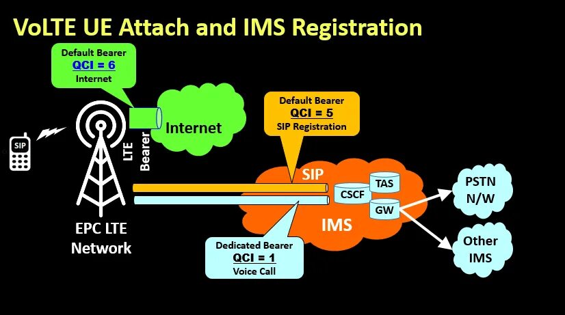 Появилась volte. IMS volte. LTE volte что это. Технология volte. IMS (Электросвязь).