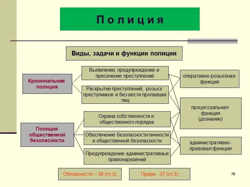 Задачи и система органов полиции