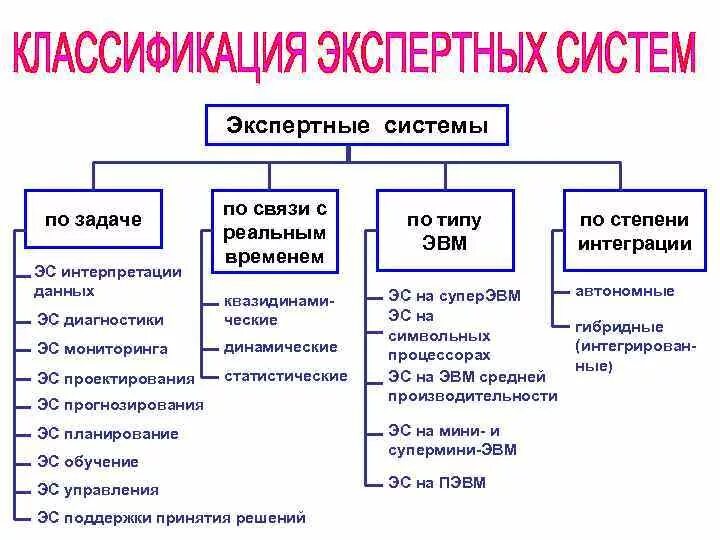 Приведите 2 примера применения экспертной системы Информационные технологии в управлении персоналом (лекция 2)