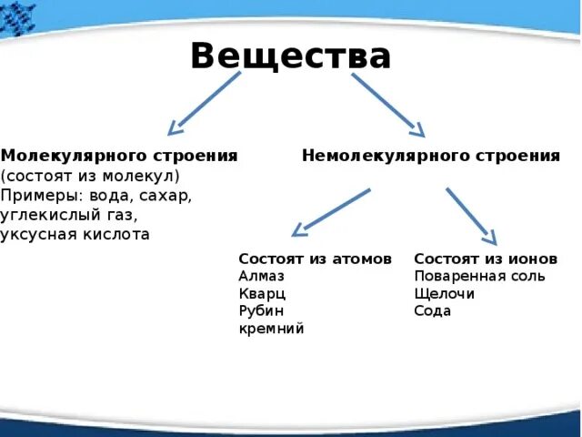 Вещества молекулярного и немолекулярного строения. Молекулярное строение имеют вещества. Вещества не молекулярного строения. Соединения имеющие немолекулярное строение.