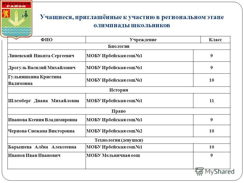 итоги всош мхк региональный этап