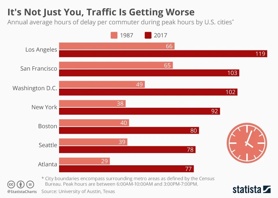 Traffic Jam Traffic congestion разница. Traffic congestion graphic. Traffic age statistics. Most congested Cities statistics. Переведи трафик