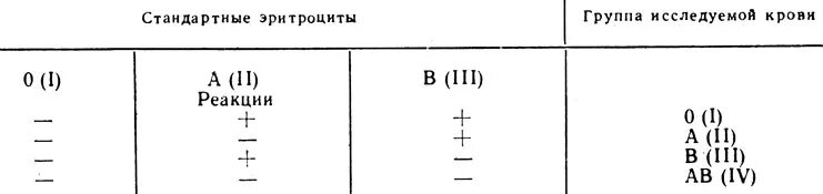 Группа крови стандартные эритроциты. Метод стандартных эритроцитов группы крови. Определение группы крови стандартными эритроцитами. Стандартные эритроциты для определения групп.