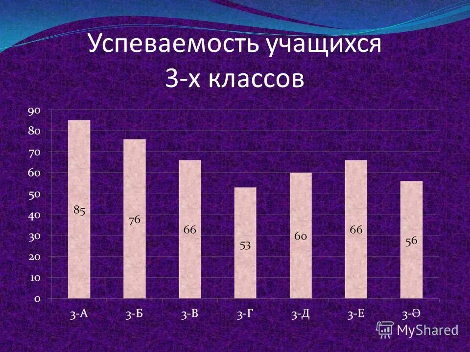 успеваемость ученика в школе. успеваемость школьников. диаграмма по успеваемости. успеваемость в школе. успеваемость в школе какая бывает.