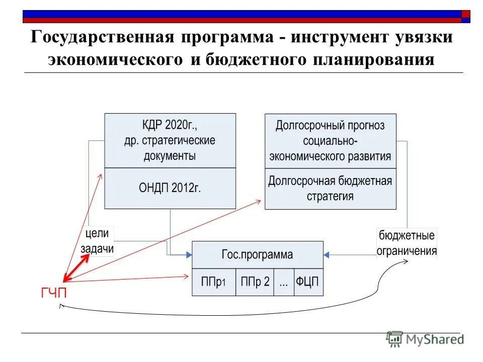 Новое качество жизни государственная программа. Повышение результативности бюджетных расходов. Государственная программа инструмент. Стратегия развития информационного общества. Бюджетный план.