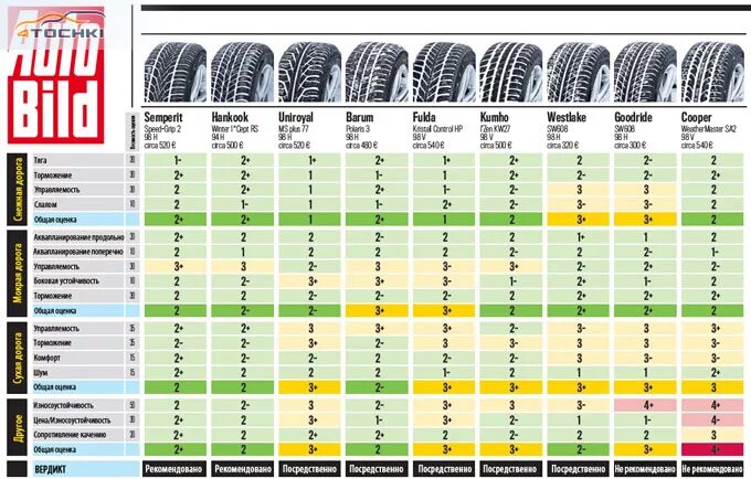 Хорошие летние шины r17 для кроссоверов. Тест автошин зимних 2019 235 65 17. Летние шины 215/60 r17 для кроссоверов. Топ шин 215 55 17. Тест резины 235/65r17.