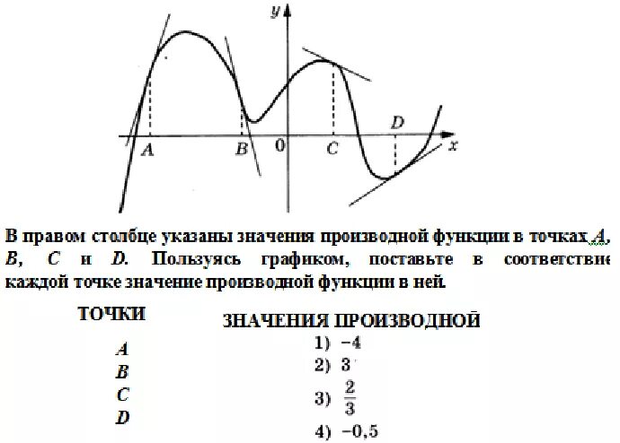 Значение производной на графике. Значение производной функции в точке. Значение производной в точке. Значение функции и производной на графике.