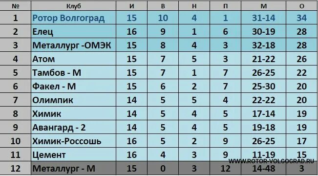 Ротор турнирная таблица. Ротор Волгоград турнирная. Ротор Волгоград таблица. Футбол ротор Волгоград турнирная таблица.