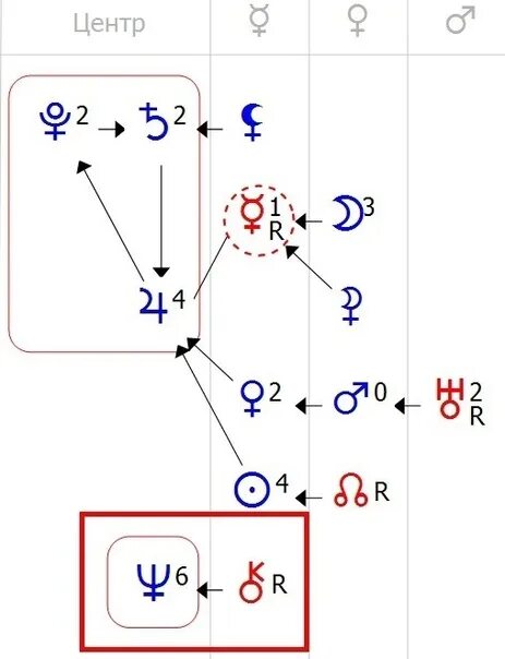 Центр души сатурн. Ретроградный Нептун в центре формулы души. Ретроградный Нептун в формуле души. Нептун и Уран в центре формулы души. Нептун Сатурн Юпитер в центре формулы души.