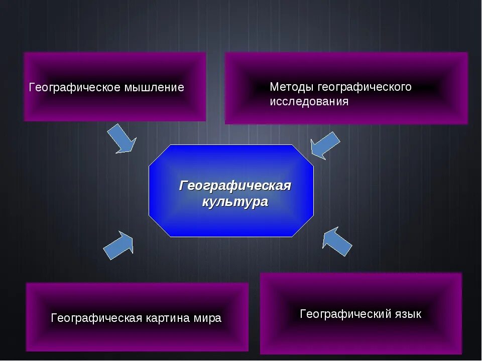 Методы географических информации. Методы исследования в географии. Понятие географическая культура. Элементы географической культуры. Географическое мышление.