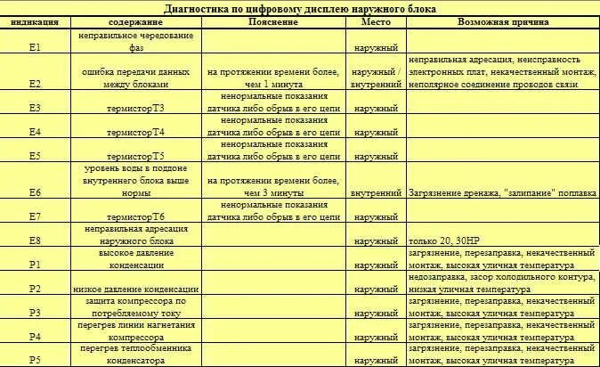 Ошибка е 0 8. Ошибка кондиционера Дженерал климат е5. General climate ошибка h3. General climate ошибка h6. Коды ошибок кондиционеров General climate f0.