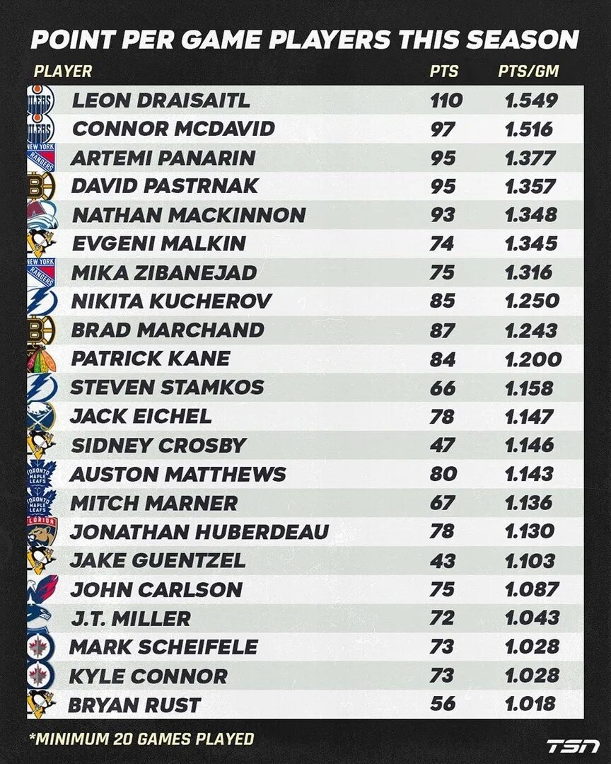 Сколько дают за победу в нхл. Таблица игр НХЛ. Лучший бомбардир хоккей. Лучшие хоккейные бомбардиры рейтинг. Игроки НХЛ по странам.