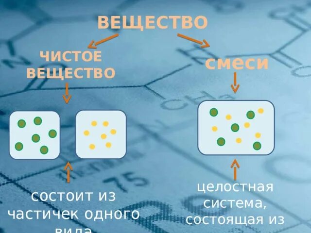 Схемы изображающие состав чистых веществ. Чистые вещества и смеси. чистые вещества примеры. состав чистых веществ схема.