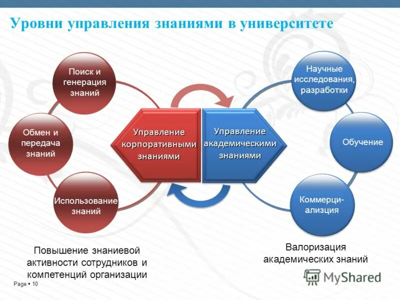 Управление знаниями. Карты знаний в управлении знаниями. Управление знаниями картинки. Аутсорсинг управления знаниями. Уровни управления знаниями