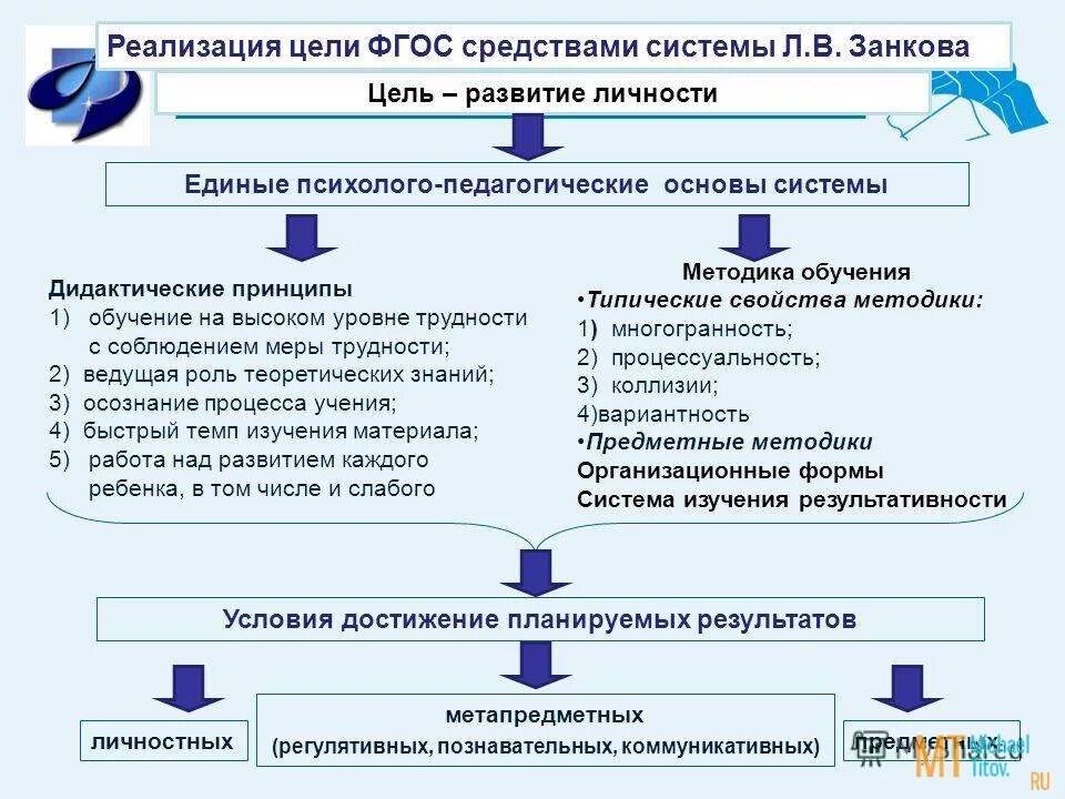 Принципы системы развивающего обучения л.в. Занкова. Цель системы Занкова. Дидактическая система развивающего обучения л.в Занкова. Занков система развивающего обучения.