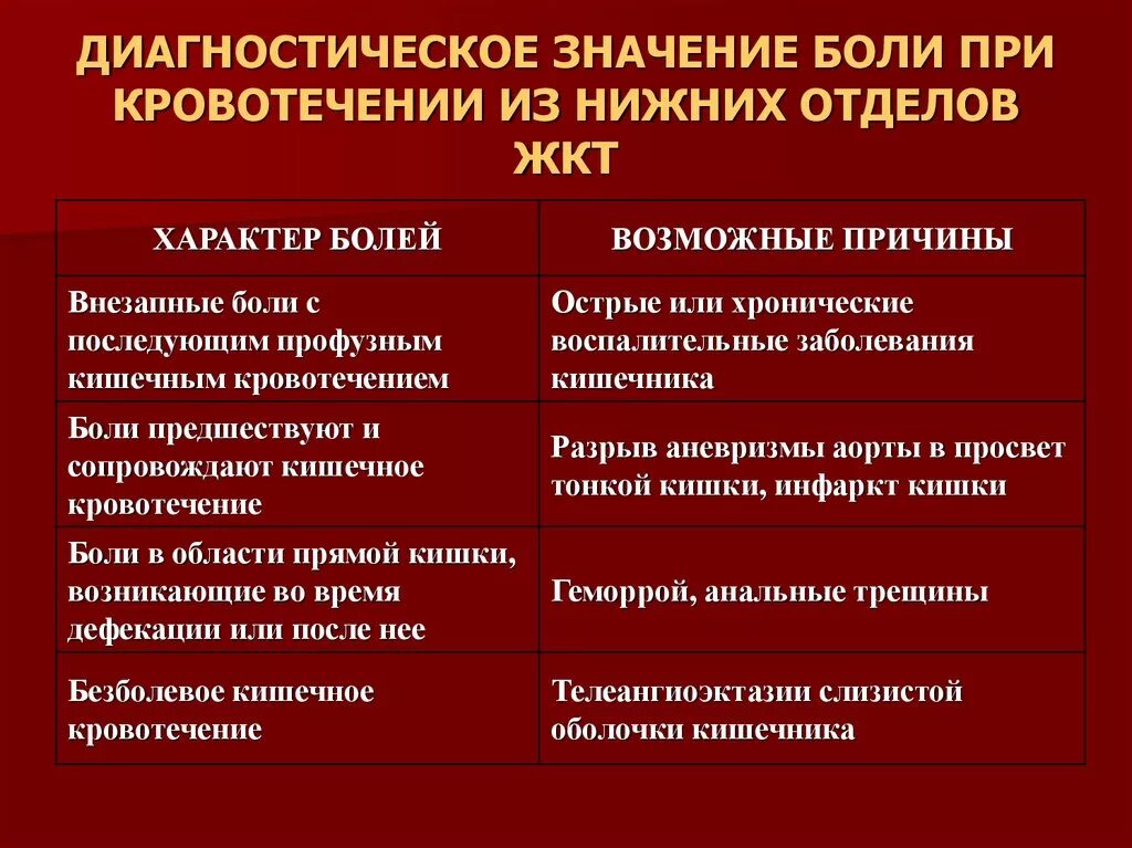 Внутреннее кровоточат. Клинические проявления при желудочно кишечном кровотечении. Клинические признаки кишечного кровотечения. Кровотечения из нижних отделов желудочно-кишечного тракта. Внутреннее кишечное кровотечение симптомы.