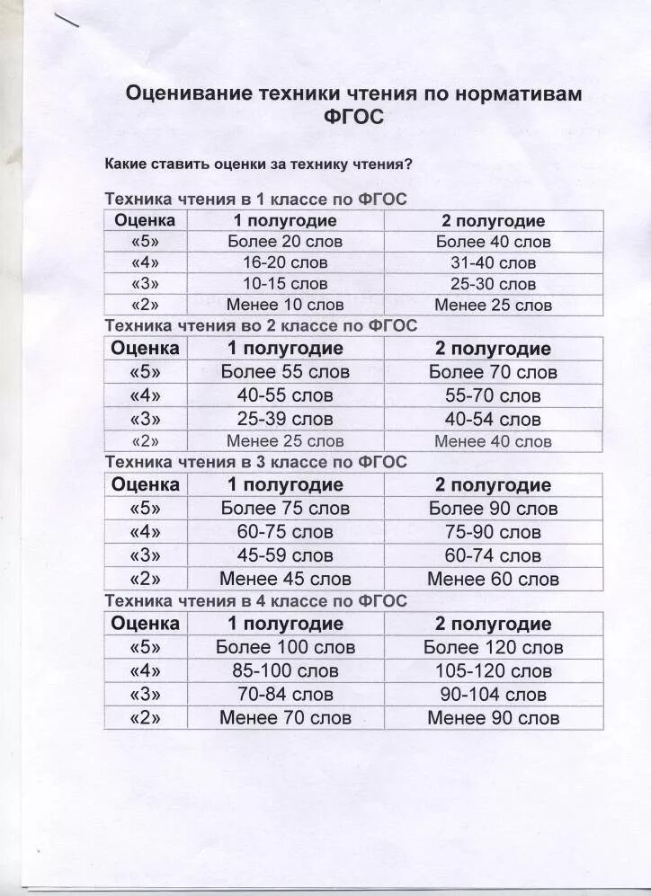 Сколько слов в минуту норма. Нормы техники чтения в начальной школе по ФГОС школа. Норма техники чтения 3 класс ФГОС школа России по четвертям. Нормы техники чтения 1 класс ФГОС школа России. Норма техники чтения начальная школа ФГОС школа.