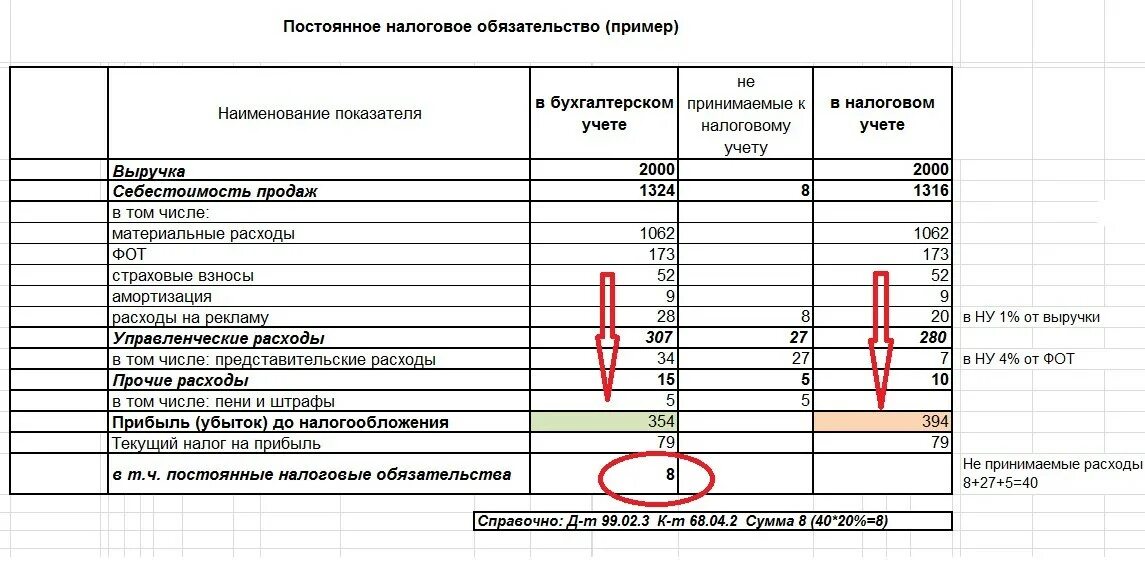 Где отражается налог на прибыль. Прибыль предприятия в бухгалтерском балансе. Отчет о финансовых результатах по счетам. Выручка в бухгалтерской отчетности отражается. Отражение прибыли в балансе.