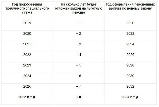 Льготный стаж для выхода на пенсию. Таблица выхода на пенсию педагогов по выслуге. Пенсия по выслуге медработникам. Пенсия по выслуге медработникам в 2021. Пенсия по выслуге лет медработникам.