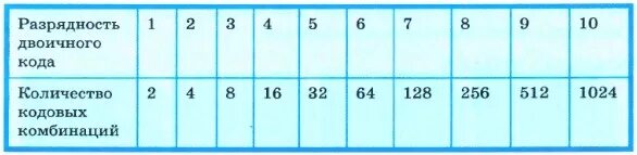 Двоичный код разрядность. Двоичный код таблица цифр. Два разряда двоичного кода. Двоичное кодирование разрядность двоичного кода. Таблица разрядности кода.