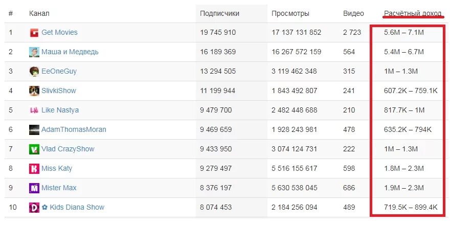 Заработки ЮТУБЕРОВ. Заработок популярных ЮТУБЕРОВ. Зарплата ЮТУБЕРОВ. Заработок ЮТУБЕРОВ В месяц. Сколько платят блоггерам за рекламу