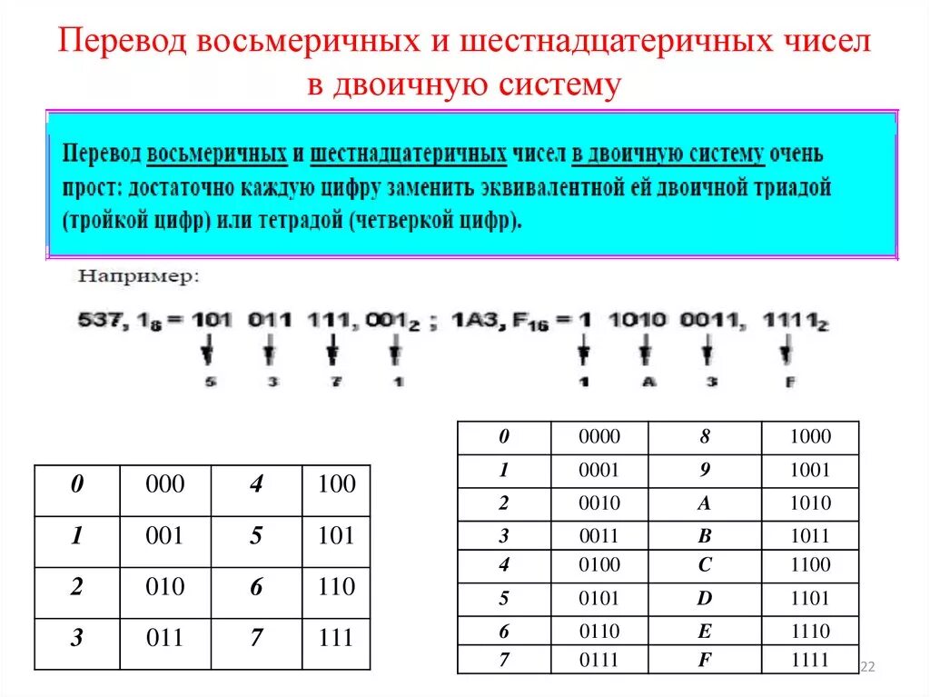 1024 в двоичной. Таблица перевода из двоичной системы в шестнадцатеричную. Перевод из шестнадцатиричной в двоичную систему счисления алгоритм. Переведите числа в двоичную систему из восьмеричной. Как из восьмеричной системы перевести в двоичную систему исчисления.