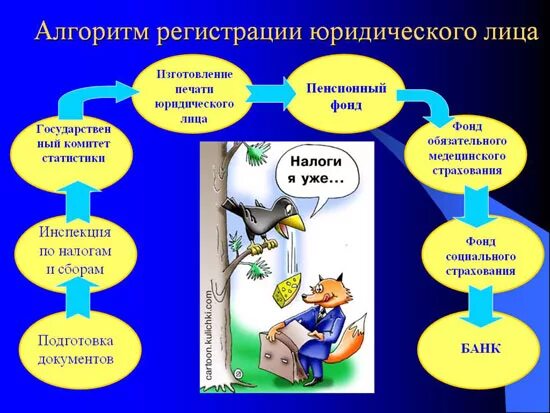 Алгоритм регистрация. Алгоритм регистрации юридического лица. Схема алгоритм регистрации юридического лица. Алгоритм по создание юридического лица. Алгоритм создания юридическогоиллица.