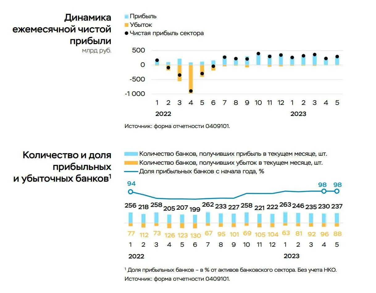 Вклады сбербанка 2023 году. Динамика чистой прибыли Сбербанка 2023. Динамика цен. Уровень доходов населения России 2023. Динамика роста.