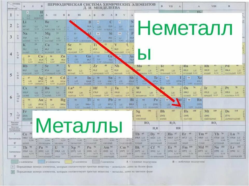 Таблица Менделеева метал неметал. Таблица Менделеева метьал не Меитал. Неметаллы в химии в таблице Менделеева.