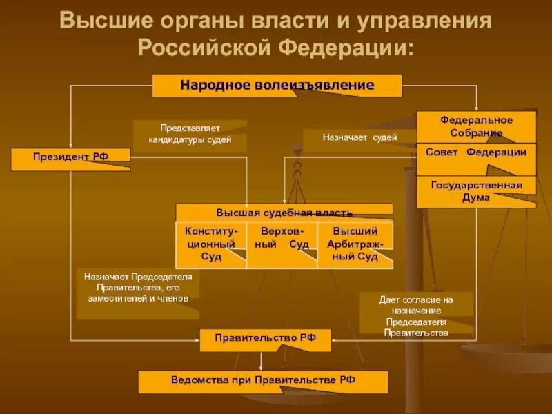 Высший гос орган рф