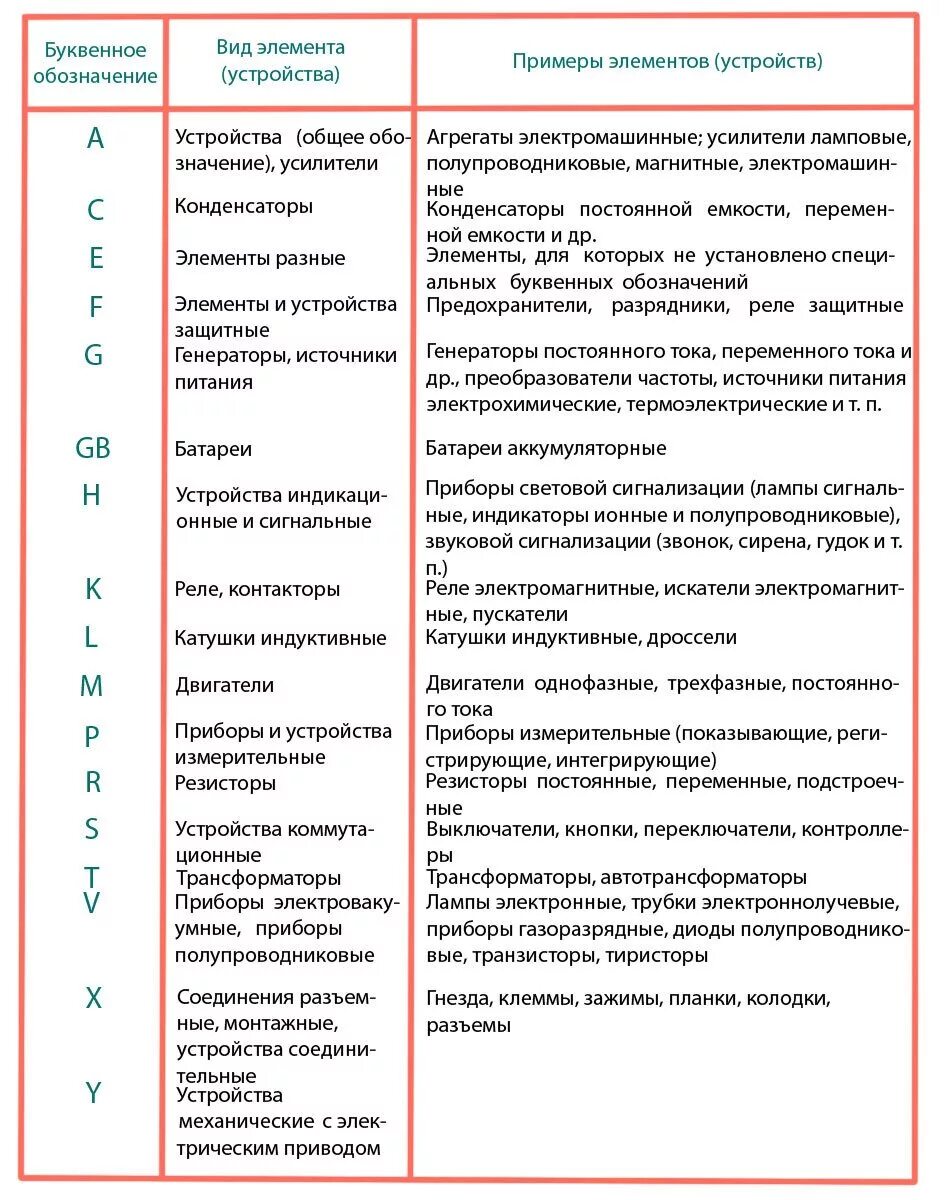 Обозначений элементов букв. Буквенное обозначение на электрических схемах расшифровка. Выключатель на Эл схеме обозначение буквенное. Обозначения компонентов на электрических схемах буквенное. Условные буквенные обозначения в электрических схемах.